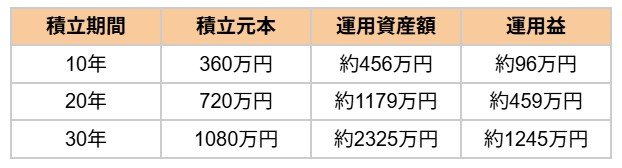 出所：金融庁「つみたてシミュレーター」をもとに筆者作成