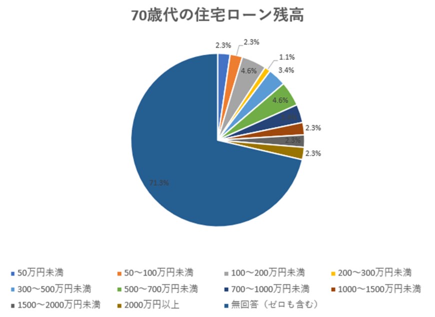 出所：金融広報中央委員会「家計の金融行動に関する世論調査［二人以上世帯調査］（令和3年）」を参考にLIMO編集部作成