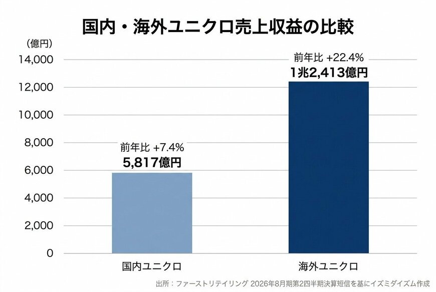 出所：ファーストリテイリング「2026年8月期 第2四半期決算短信」を基にイズミダイズム作成