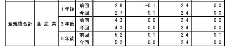 出所：日本銀行「短観（概要）―2025年12月―第207回　全国企業短期経済観測調査」