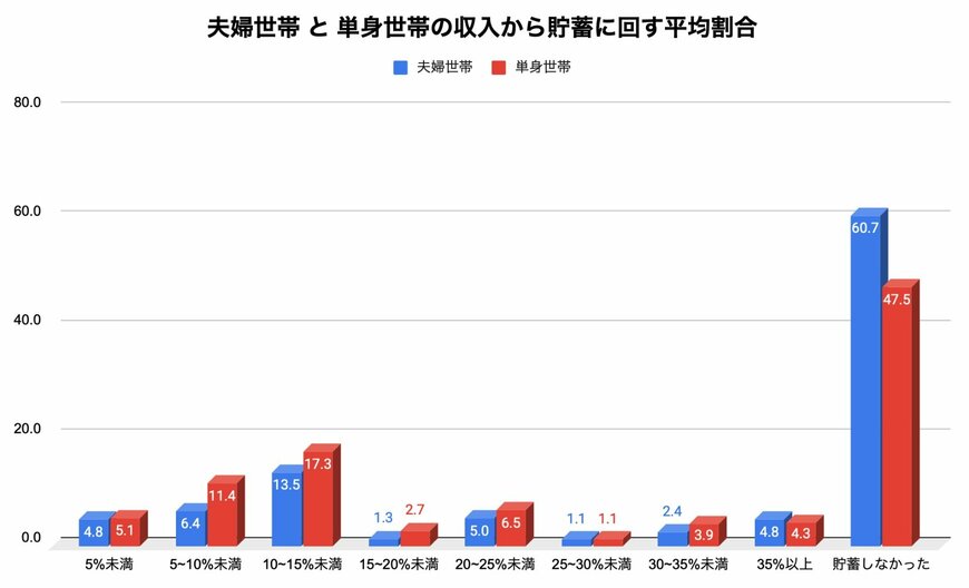 出所：金融広報中央委員会「家計の金融行動に関する世論調査」の各調査をもとに筆者作成