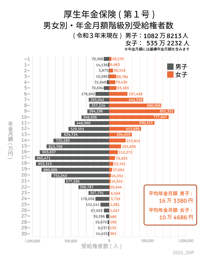 出所：厚生労働省年金局「令和3年度　厚生年金保険・国民年金事業の概況」をもとにLIMO編集部作成