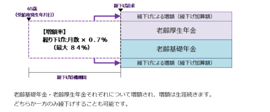 出所：日本年金機構「年金の繰り下げ受給」