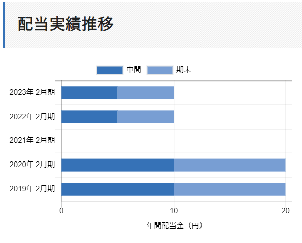 出所：株式会社 吉野家ホールディングス「配当実績推移」
