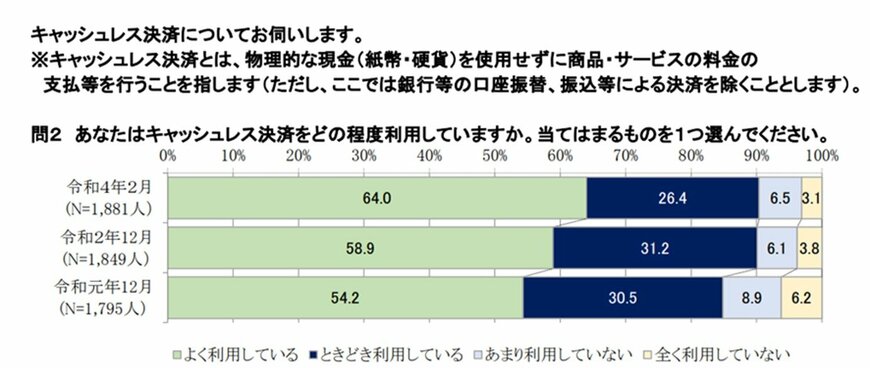 出所：消費者庁「店頭購入及びキャッシュレス決済 に関する意識調査結果」