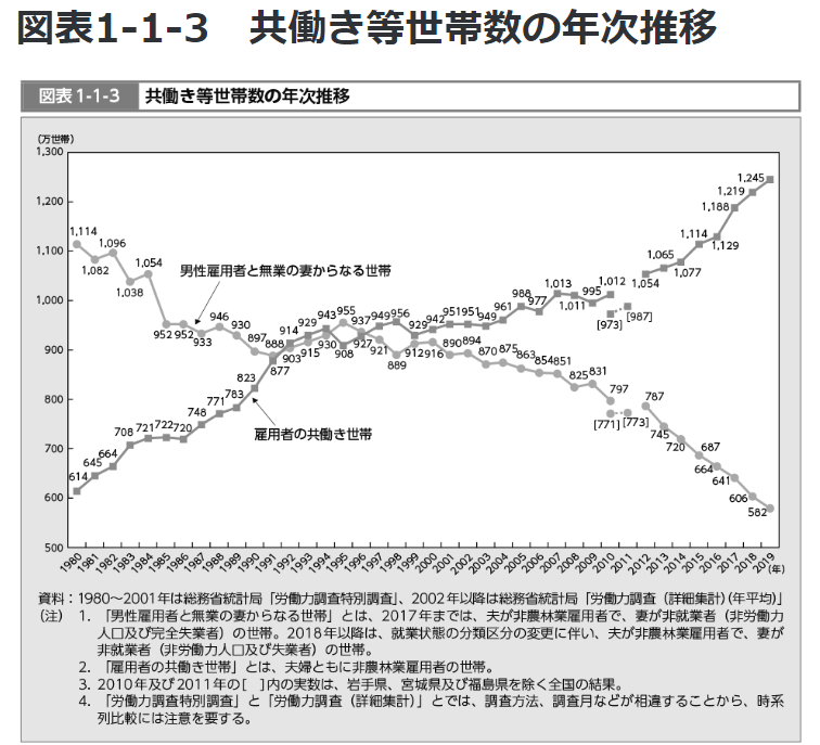 出所：厚生労働省「図表1-1-3 共働き等世帯数の年次推移」