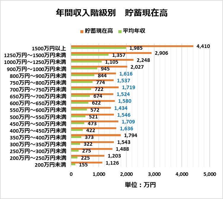 （「年間収入階級別　貯蓄現在高」　総務省統計局の資料を参考に編集部作成）
