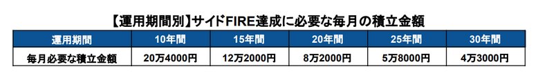 出所：金融庁「資産運用シミュレーション」を基に筆者作成