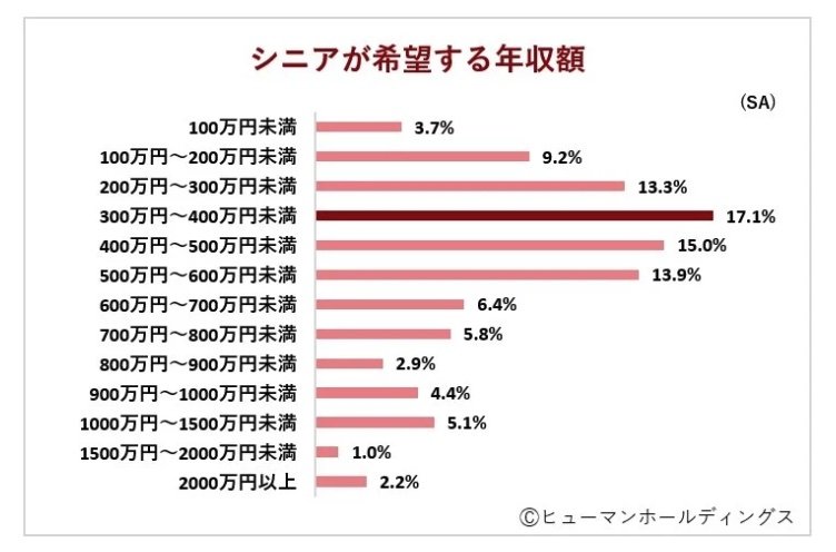 出所：ヒューマンホールディングス株式会社「定年退職後に働いている65～74歳の男女対象調査｜働くシニアの希望年収は「300～400万円」、年収額と100万円の差」