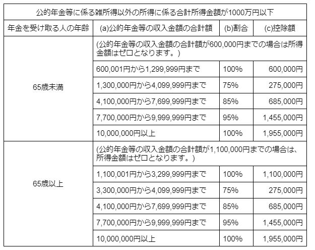 ※国税庁「No.1600 公的年金等の課税関係」を参考に筆者作成