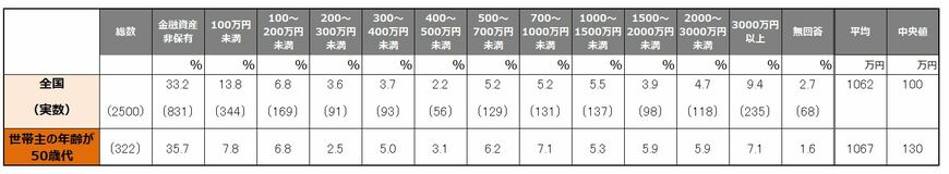 金融広報中央委員会「家計の金融行動に関する世論調査［単身世帯調査］令和3年調査結果」（シート4）をもとにLIMO編集部作成