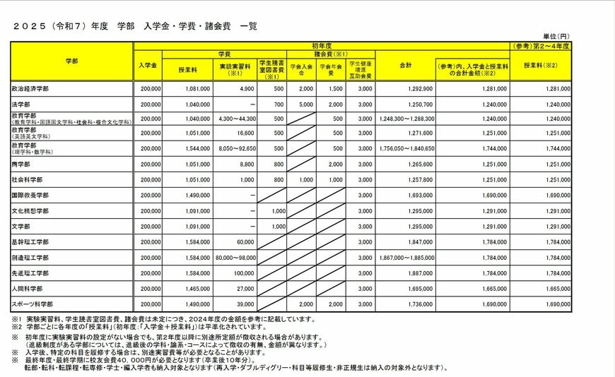 出所：早稲田大学「2025年度【学部】入学金・学費・諸会費一覧表」