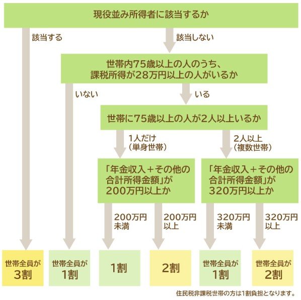 出所：政府広報オンライン「後期高齢者医療制度 医療費の窓口負担割合はどれくらい？」