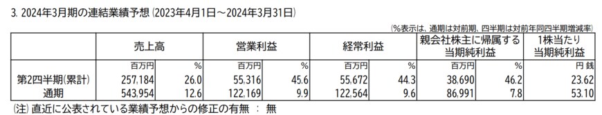 出所：株式会社オリエンタルランド　2024年3月期第1四半期決算短信〔日本基準〕（連結）