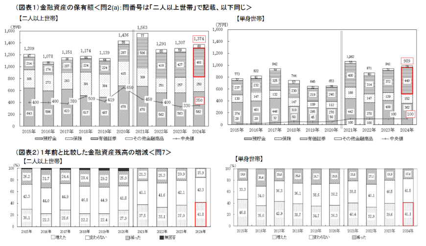 出所：J-FLEC（金融経済教育推進機構）【家計の金融行動に関する世論調査(2024年)のポイント】