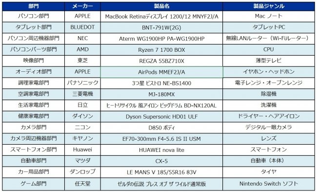 「価格.comプロダクトアワード2017」大賞製品一覧（カカクコムプレスリリースより）