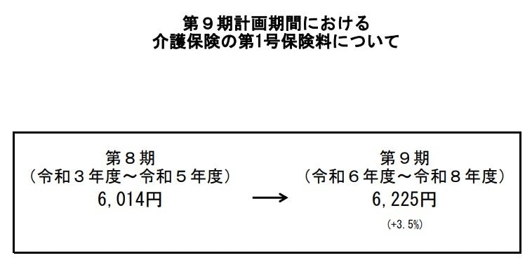 出所：厚生労働省「第9期計画期間における介護保険の第1号保険料について」