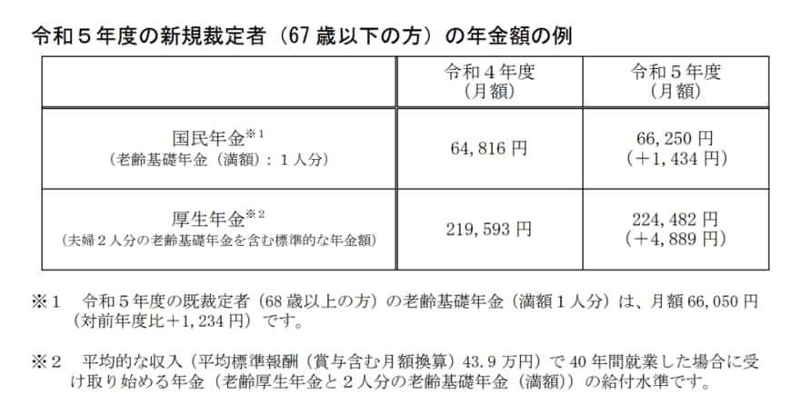 出所：日本年金機構「令和5年度の年金額改定についてお知らせします」