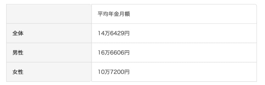 出所：厚生労働省年金局「令和5年度 厚生年金保険・国民年金事業の概況」