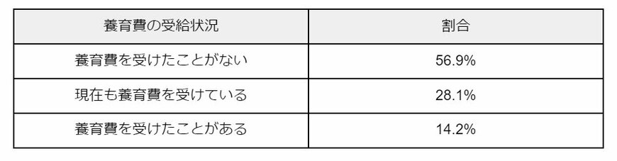 出所：子ども家庭庁「令和3年度 全国ひとり親世帯等調査結果の概要」をもとに筆者作成