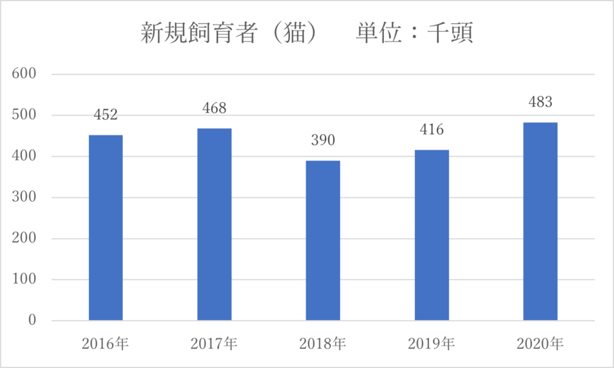 【出典】一般社団法人ペットフード協会「令和3年　全国犬猫飼育実態調査」