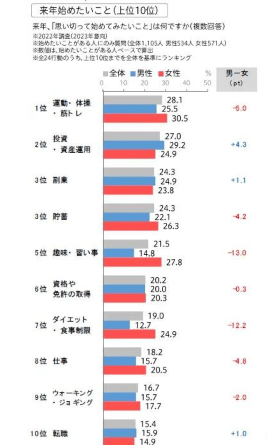 出所：株式会社博報堂「博報堂生活総合研究所、生活者にきいた“2023年 生活気分” を発表」