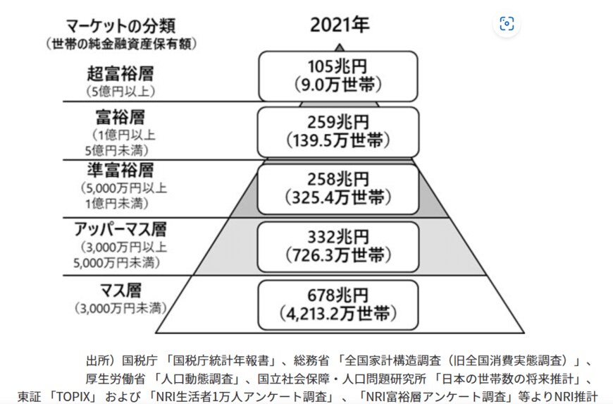 出所：NRI「野村総合研究所、日本の富裕層は149万世帯、その純金融資産総額は364兆円と推計」