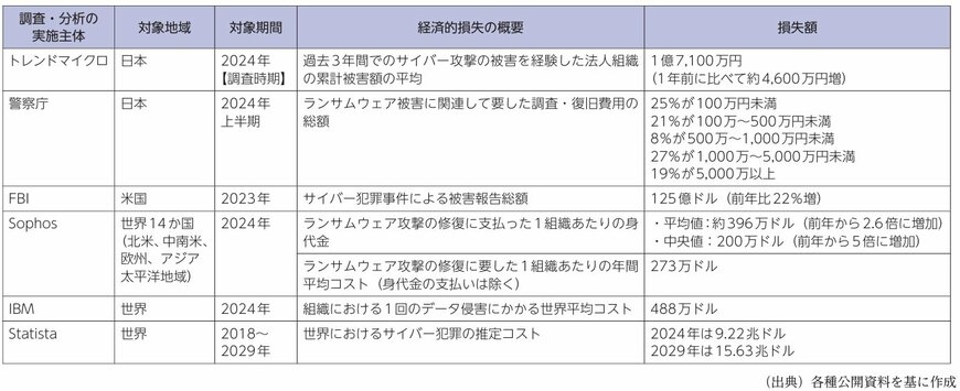 出所：総務省　令和7年版　情報通信白書「サイバーセキュリティに関する問題が引き起こす経済的損失」