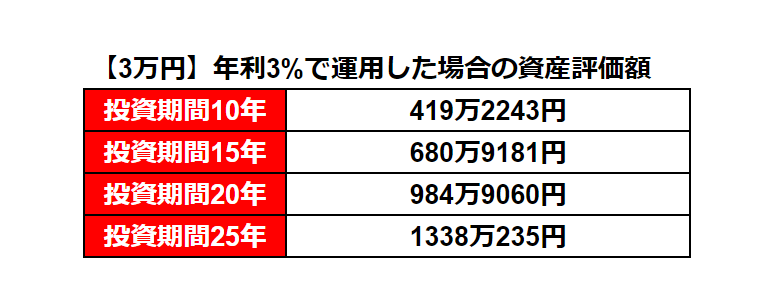 出所：金融庁「資産運用シミュレーション」をもとに筆者作成