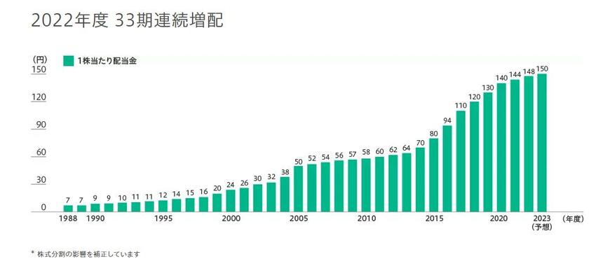 出所：花王株式会社 株主還元方針