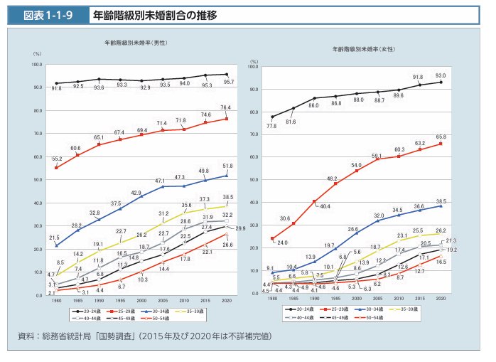 出所：厚生労働省「令和5年版 厚生労働白書 （令和4年度厚生労働行政年次報告）―つながり・支え合いのある地域共生社会―」