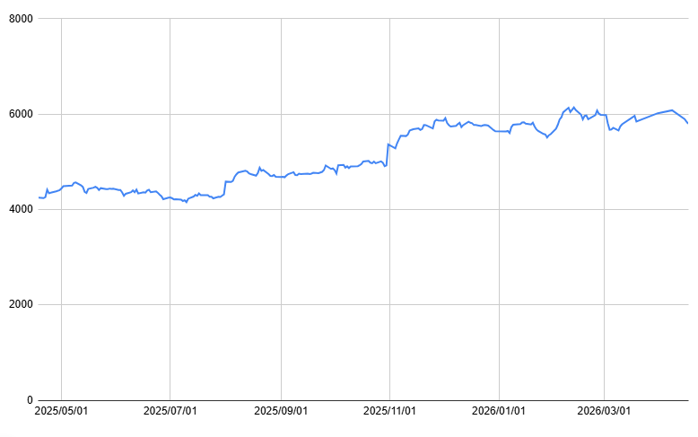 JTの1年間の株価チャート