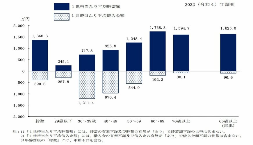 年代別平均貯蓄額・平均借入金額