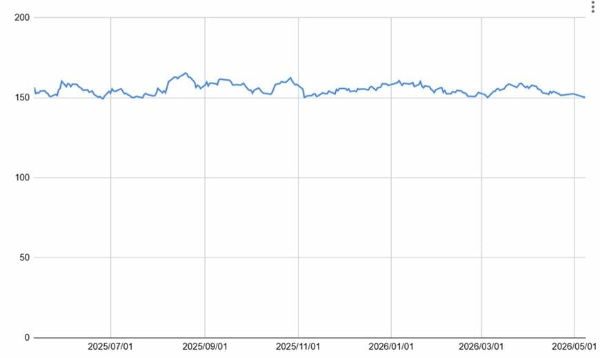 NTTの1年間の株価チャート