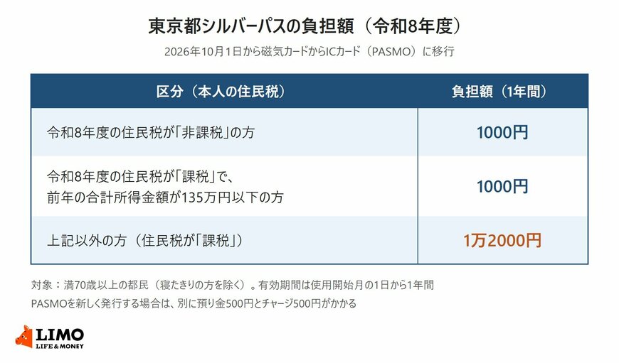 東京都シルバーパスの令和8年度の負担額を、住民税が非課税の方、課税で合計所得金額135万円以下の方、それ以外の課税の方の3区分で示した表