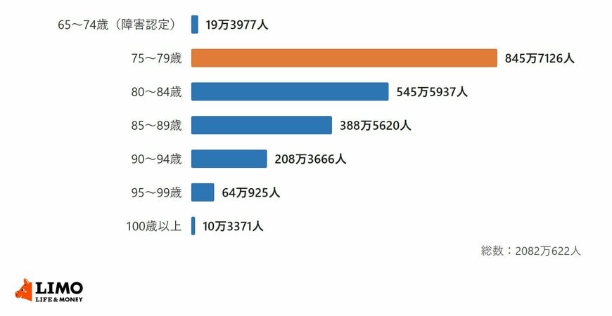 後期高齢者医療の被保険者数を年齢階級別に示した横棒グラフ。75〜79歳が845万7126人で最も多い