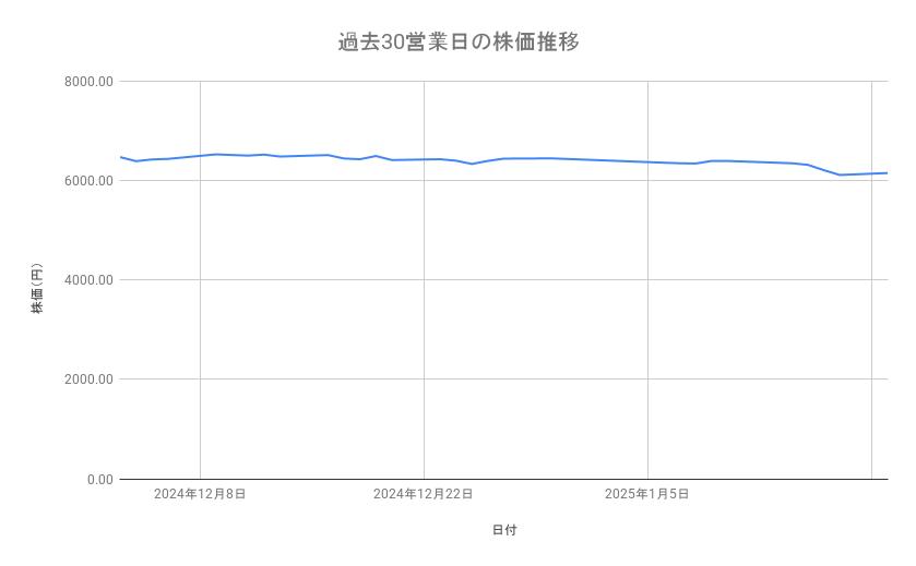 味の素の株価推移(過去30営業日)