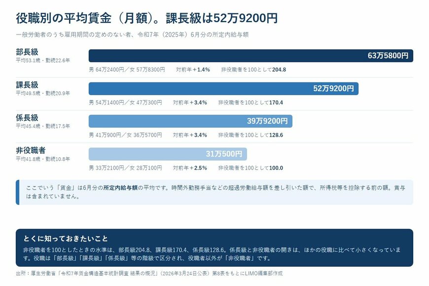役職別の平均賃金（月額）。課長級は52万9200円