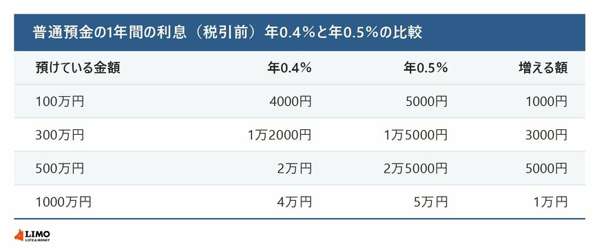 普通預金の利息の比較