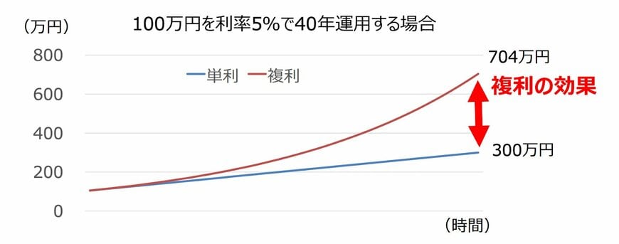 複利効果とは?