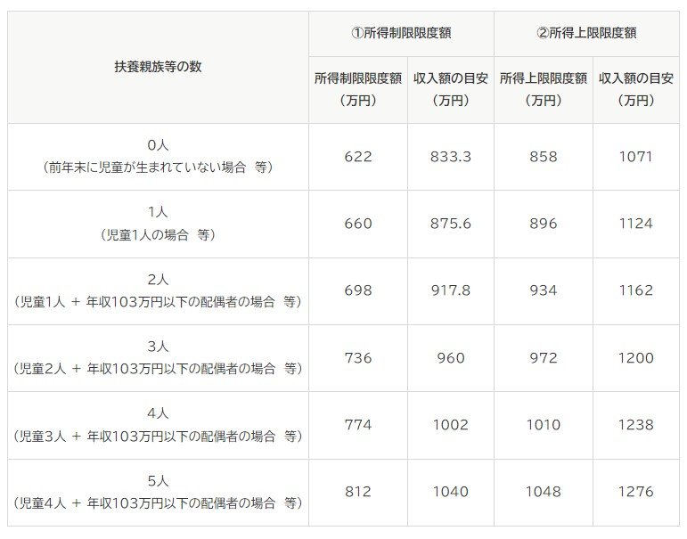 現行：児童手当の所得制限