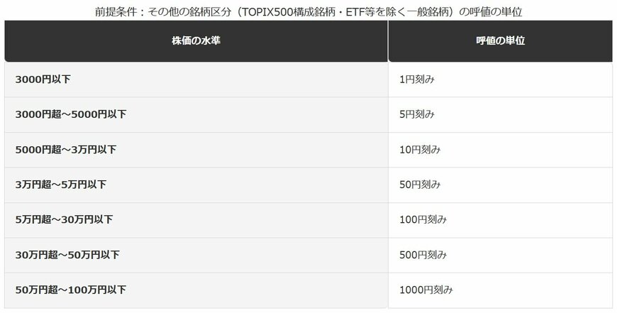 呼値の単位（値段の刻み幅）の一例
