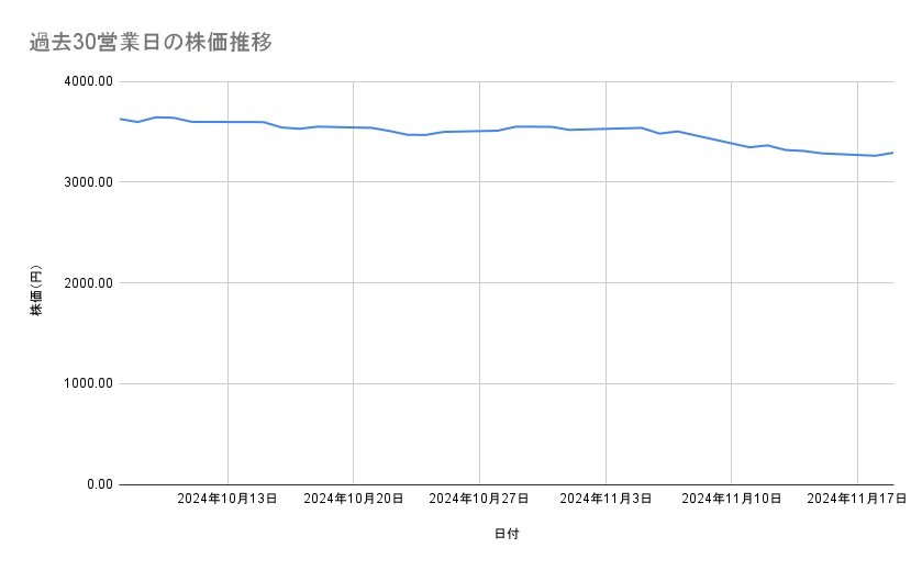 明治ホールディングスの株価推移(過去30営業日)