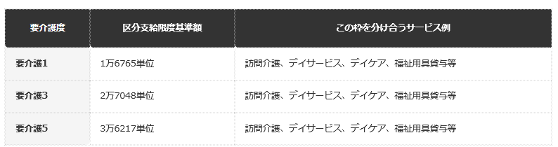 前提条件：訪問介護・通所介護・通所リハビリテーション等が含まれる「訪問通所サービス区分」の1か月あたりの上限単位数