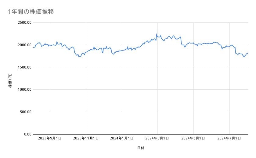 セブン&アイ・ホールディングスの株価推移(1年間)