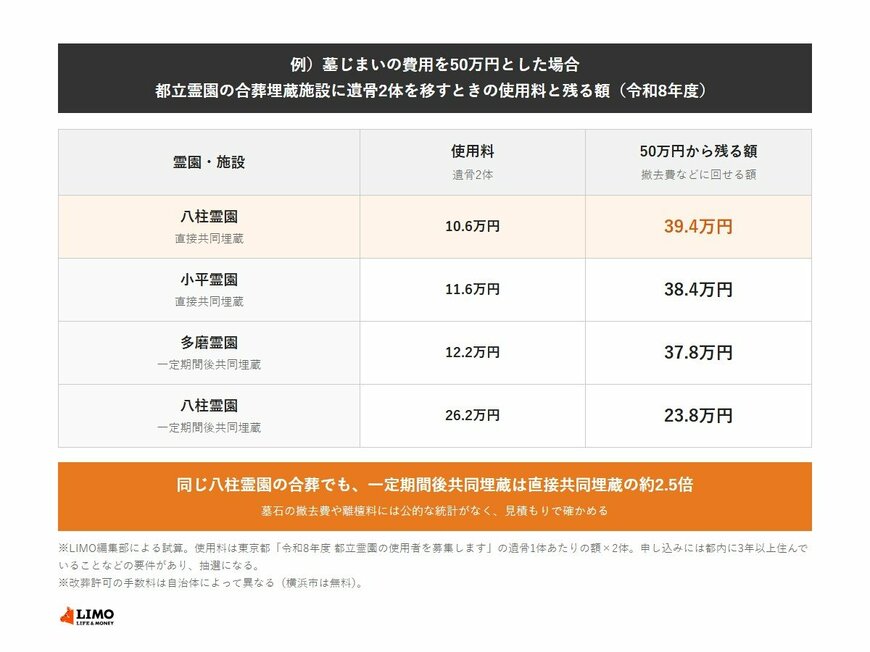 例）墓じまいの費用を50万円とした場合　都立霊園の合葬埋蔵施設に遺骨2体を移すときの使用料と残る額（令和8年度）