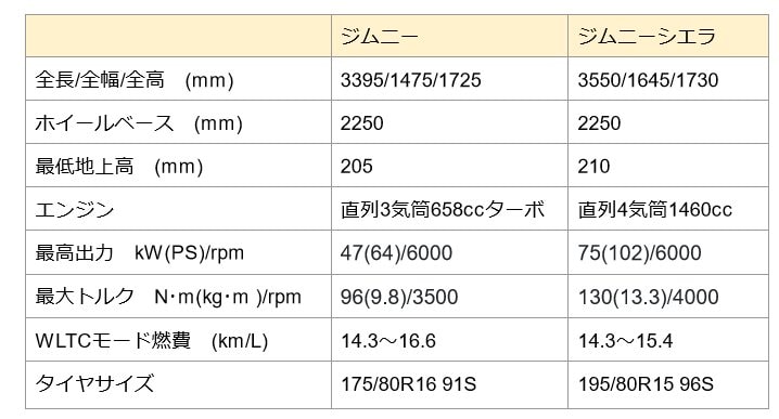 ジムニー/ジムニーシエラのスペック