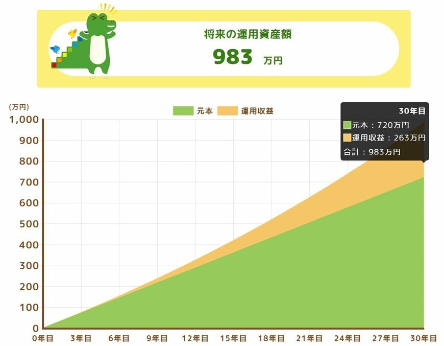 月2万円を30年間、年利2%で積立投資した場合の資産評価額