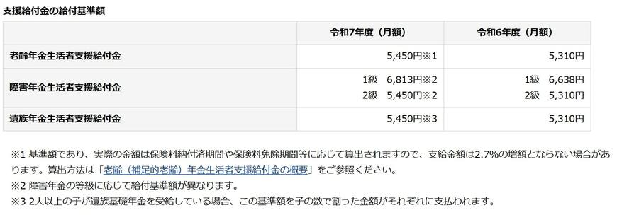 支援給付金の給付基準額
