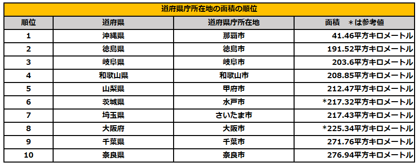 道府県庁所在地の面積ランキング